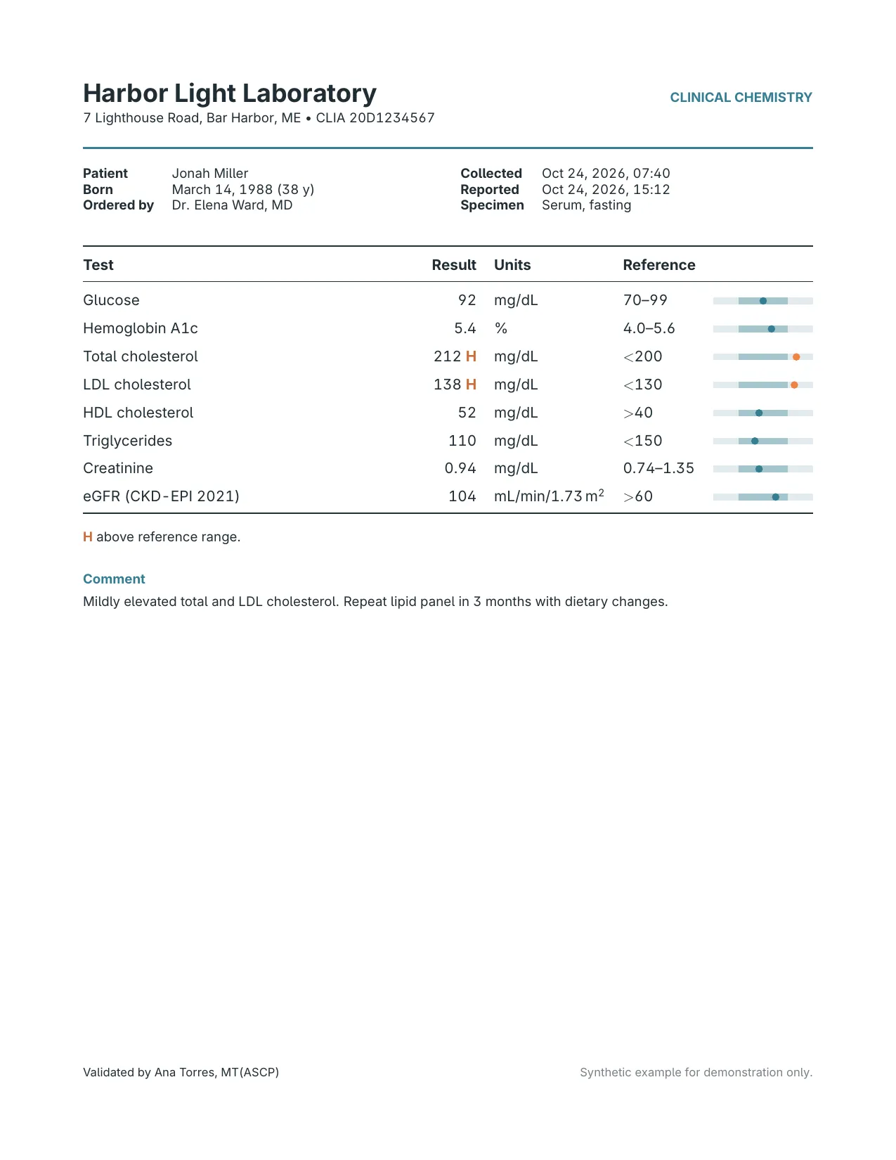 Clinical chemistry lab report from the fictional Harbor Light Laboratory with eight results, reference ranges, range bars and two values flagged high.